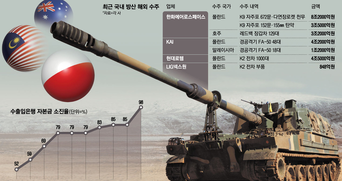 K-방산 수출 계약의 ‘금융 보증’ 딜레마: 수출입은행 한도 문제와 정책 금융의 역할