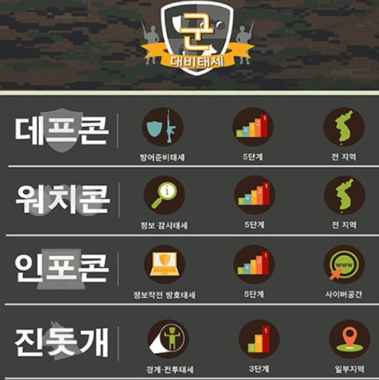 전쟁 발발 시의 ‘데프콘(DEFCON)’과 ‘진돗개’: 한국군 대비 태세의 단계별 의미